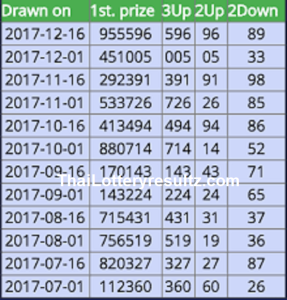 Thai Lottery 3up Cut Total Non Miss Formula 